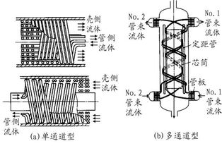 繞管式換熱器在天然氣處理中的應用淺析
